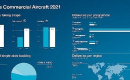 Airbus achieves 2021 commercial aircraft delivery target
